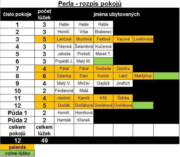Rozpis pokojů chata Perla